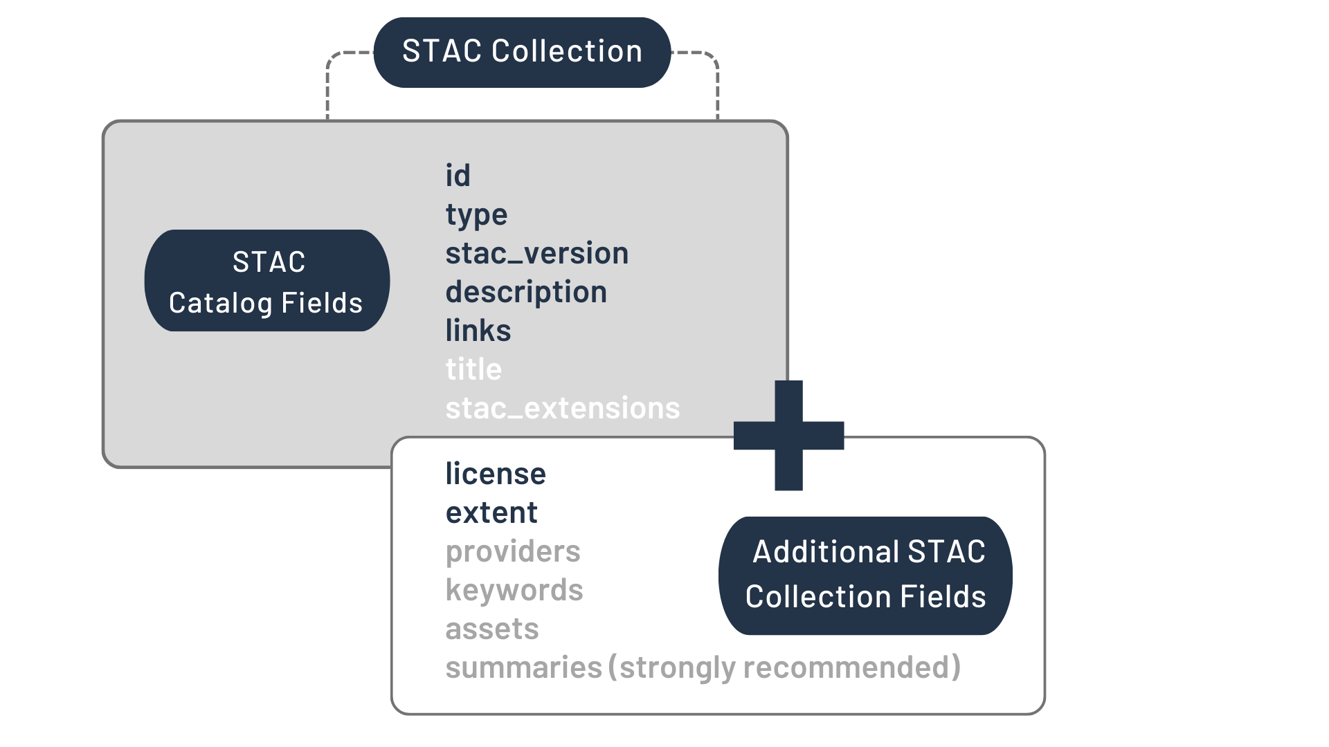 STAC Item diagram